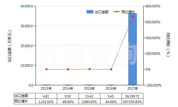 2013-2017年中國(guó)鐵礦砂及精礦（平均粒度≥0.8mm，＜6.3mm未燒結(jié)）(HS26011120)出口總額及增速統(tǒng)計(jì)